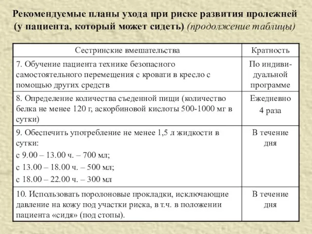 Рекомендуемые планы ухода при риске развития пролежней (у пациента, который может сидеть) (продолжение таблицы)