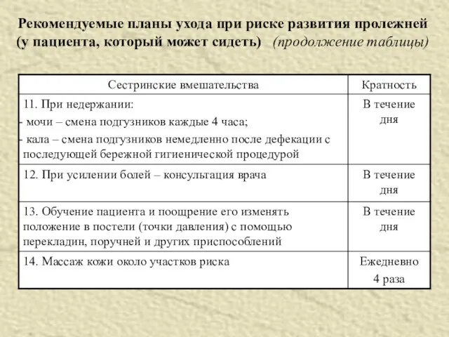 Рекомендуемые планы ухода при риске развития пролежней (у пациента, который может сидеть) (продолжение таблицы)