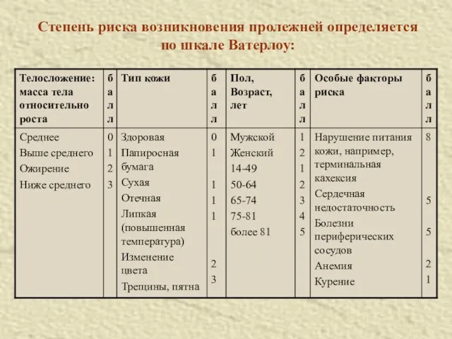 Степень риска возникновения пролежней определяется по шкале Ватерлоу: