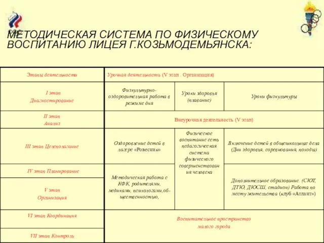 МЕТОДИЧЕСКАЯ СИСТЕМА ПО ФИЗИЧЕСКОМУ ВОСПИТАНИЮ ЛИЦЕЯ Г.КОЗЬМОДЕМЬЯНСКА: