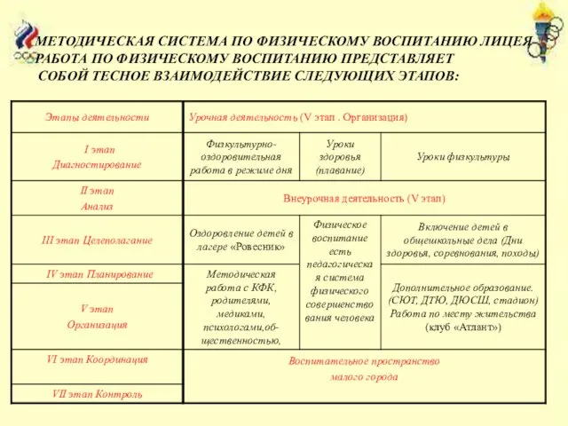 МЕТОДИЧЕСКАЯ СИСТЕМА ПО ФИЗИЧЕСКОМУ ВОСПИТАНИЮ ЛИЦЕЯ РАБОТА ПО ФИЗИЧЕСКОМУ ВОСПИТАНИЮ ПРЕДСТАВЛЯЕТ СОБОЙ ТЕСНОЕ ВЗАИМОДЕЙСТВИЕ СЛЕДУЮЩИХ ЭТАПОВ: