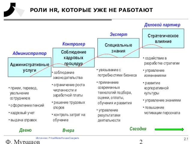 Ф. Мурашов РОЛИ HR, КОТОРЫЕ УЖЕ НЕ РАБОТАЮТ Административные услуги Соблюдение кадровых