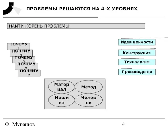 Ф. Мурашов ПРОБЛЕМЫ РЕШАЮТСЯ НА 4-Х УРОВНЯХ ПОЧЕМУ? ПОЧЕМУ? ПОЧЕМУ? ПОЧЕМУ? ПОЧЕМУ?