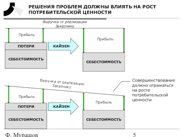 Ф. Мурашов РЕШЕНИЯ ПРОБЛЕМ ДОЛЖНЫ ВЛИЯТЬ НА РОСТ ПОТРЕБИТЕЛЬСКОЙ ЦЕННОСТИ СЕБЕСТОИМОСТЬ ПОТЕРИ