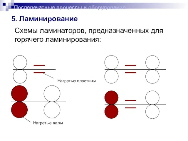 5. Ламинирование Схемы ламинаторов, предназначенных для горячего ламинирования: Послепечатные процессы и оборудование Нагретые валы Нагретые пластины