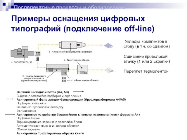 Примеры оснащения цифровых типографий (подключение off-line) Верхний выходной лоток (А4, А3) Выдача