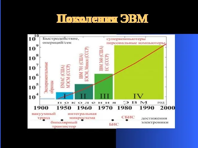 Поколения ЭВМ