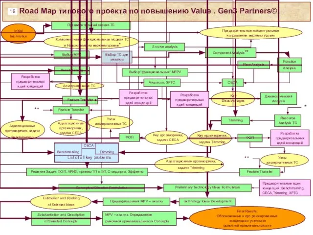 Road Map типового проекта по повышению Value . Gen3 Partners©