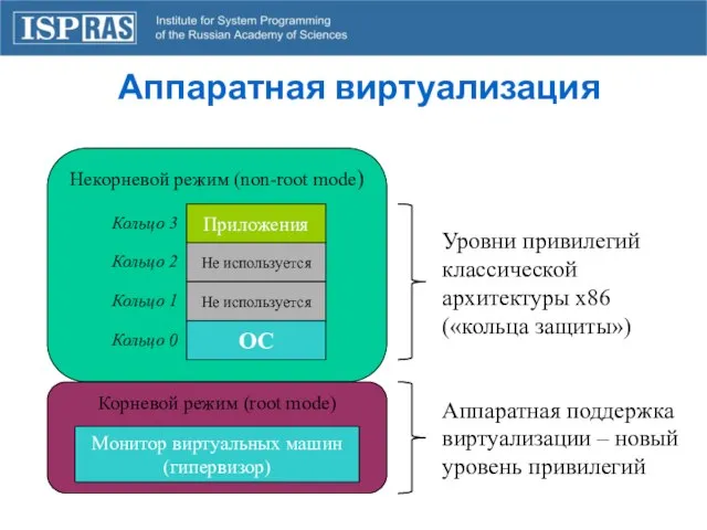 Некорневой режим (non-root mode) Аппаратная виртуализация Приложения Не используется Не используется ОС