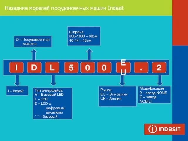 I D 0 0 EU I – Indesit Рынок EU – Все