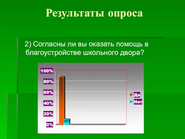 Результаты опроса 2) Согласны ли вы оказать помощь в благоустройстве школьного двора?