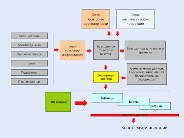 Графики Авиаметданные Блок усвоения информации Прогнозы погоды Шторма Прочие данные База данных