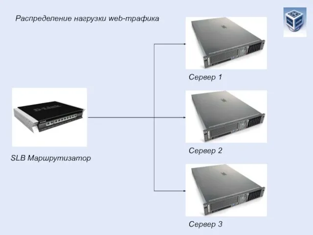 SLB Маршрутизатор Распределение нагрузки web-трафика Сервер 1 Сервер 2 Сервер 3