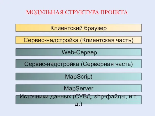 МОДУЛЬНАЯ СТРУКТУРА ПРОЕКТА MapServer Источники данных (СУБД, shp-файлы, и т.д.) Сервис-надстройка (Серверная