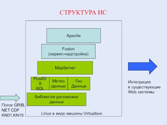 СТРУКТУРА ИС Поток GRIB, NET CDF KN01,KN15 PostGIS SQL MapServer Fusion (сервис-надстройка)