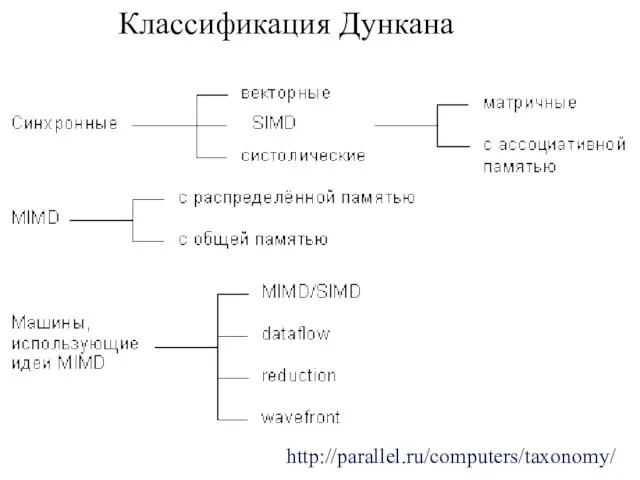 Классификация Дункана http://parallel.ru/computers/taxonomy/