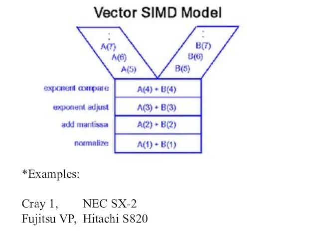 *Examples: Cray 1, NEC SX-2 Fujitsu VP, Hitachi S820