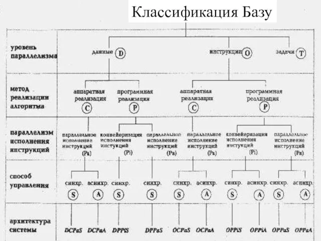 Классификация Базу