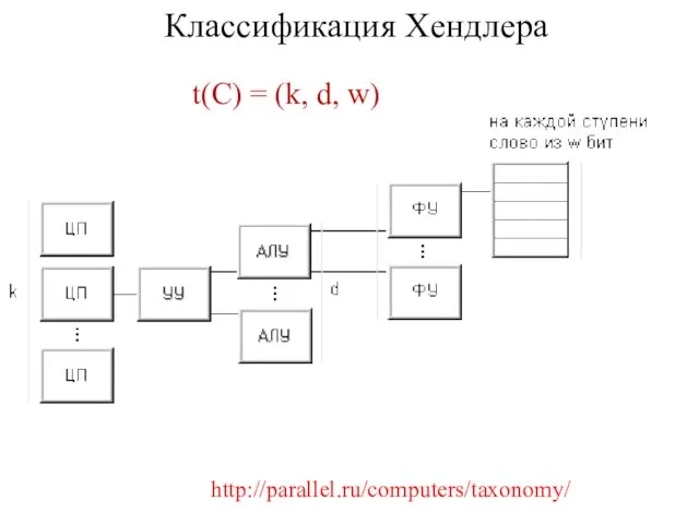 Классификация Хендлера http://parallel.ru/computers/taxonomy/ t(C) = (k, d, w)