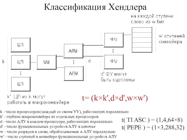 Классификация Хендлера t= (k×k',d×d',w×w') k - число процессоров (каждый со своим УУ),