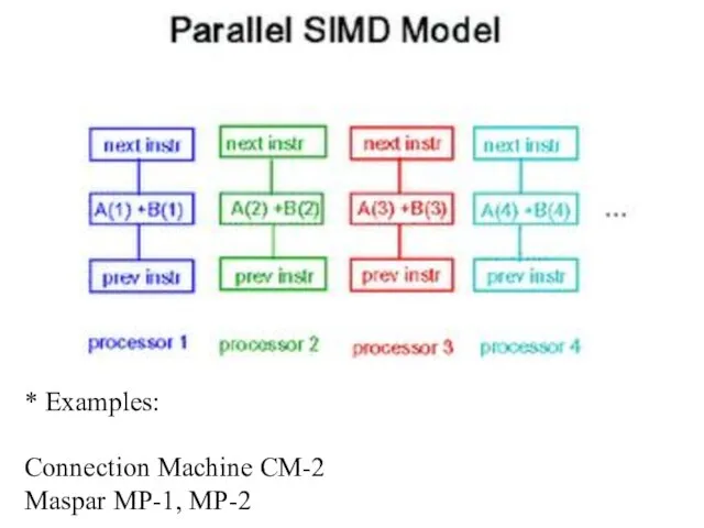 * Examples: Connection Machine CM-2 Maspar MP-1, MP-2