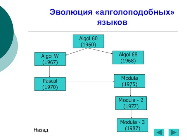 Эволюция «алголоподобных» языков Algol 60 (1960) Algol W (1967) Algol 68 (1968)