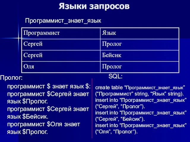 Языки запросов Программист_знает_язык программист $ знает язык $: программист $Сергей знает язык