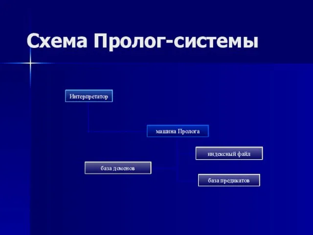 Схема Пролог-системы