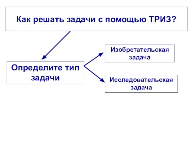 Как решать задачи с помощью ТРИЗ? Определите тип задачи Изобретательская задача Исследовательская задача