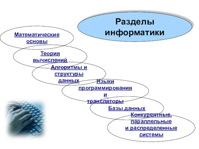 Разделы информатики Математические основы Алгоритмы и структуры данных Языки программирования и трансля́торы