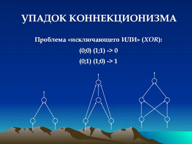 УПАДОК КОННЕКЦИОНИЗМА Проблема «исключающего ИЛИ» (XOR): (0;0) (1;1) -> 0 (0;1) (1;0) -> 1