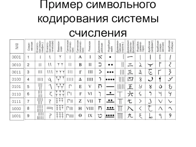 Пример символьного кодирования системы счисления