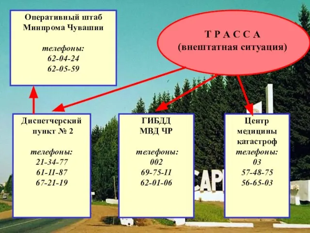 Т Р А С С А (внештатная ситуация) Центр медицины катастроф телефоны: