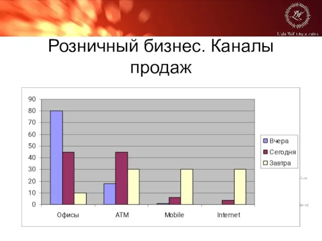 Розничный бизнес. Каналы продаж