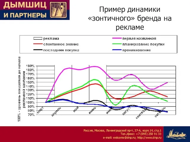 Пример динамики «зонтичного» бренда на рекламе