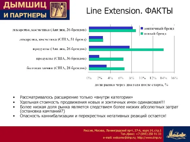 Рассматривалось расширение только «внутри категории» Удельная стоимость продвижения новых и зонтичных имен