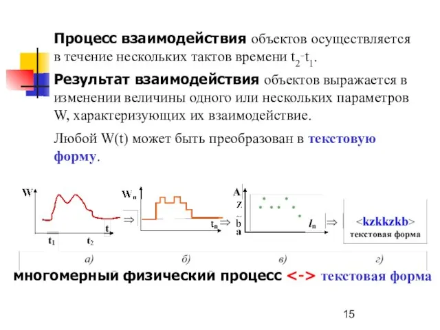 Процесс взаимодействия объектов осуществляется в течение нескольких тактов времени t2‑t1. Результат взаимодействия