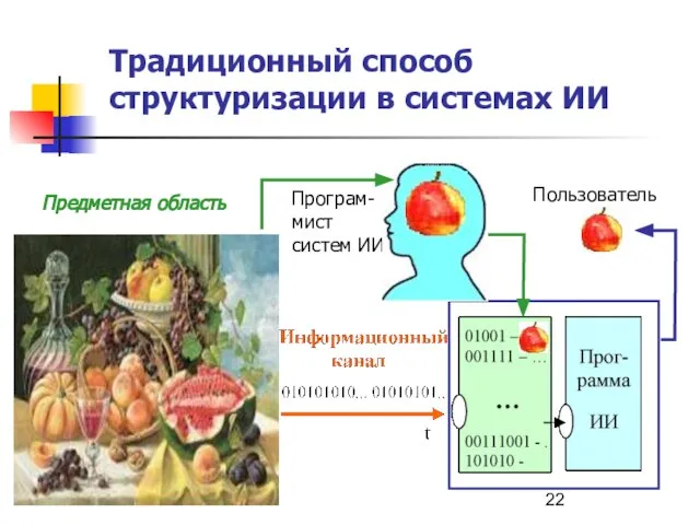 Традиционный способ структуризации в системах ИИ Програм-мист систем ИИ Предметная область Пользователь