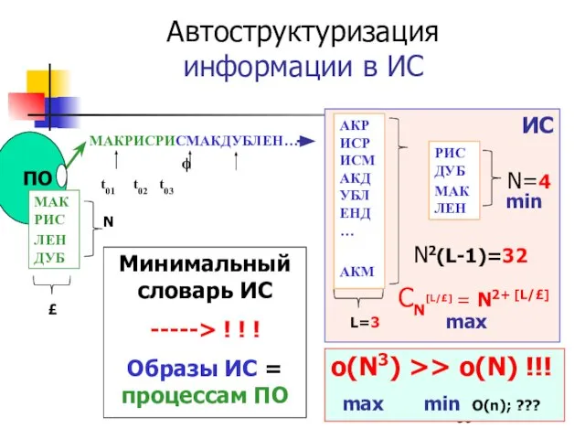 МАКРИСРИСМАКДУБЛЕН… ϕ t01 t02 t03 МАКРИС ЛЕН ДУБ N Автоструктуризация информации в