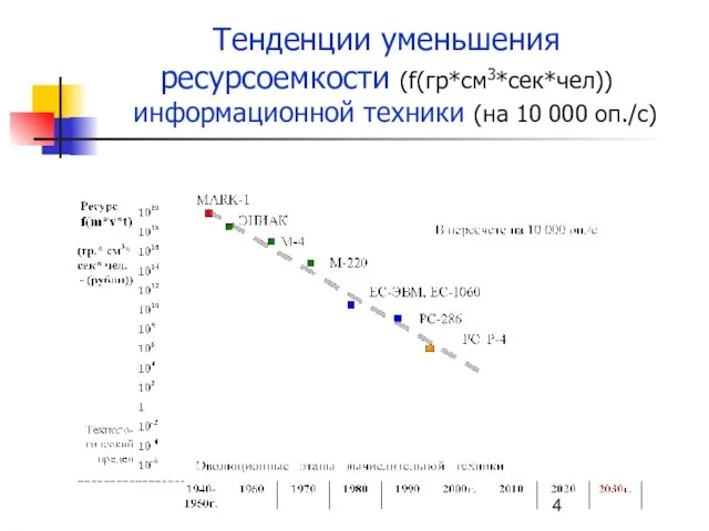 Тенденции уменьшения ресурсоемкости (f(гp*см3*сек*чел)) информационной техники (на 10 000 оп./с)