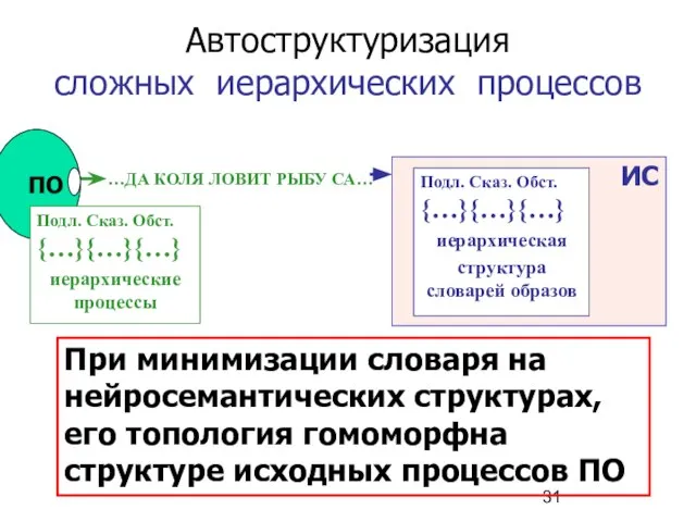 Автоструктуризация сложных иерархических процессов …ДА КОЛЯ ЛОВИТ РЫБУ СА… ИС При минимизации