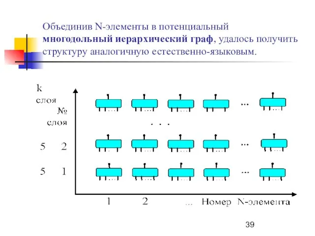 Объединив N-элементы в потенциальный многодольный иерархический граф, удалось получить структуру аналогичную естественно-языковым.