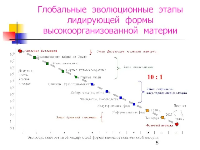 Глобальные эволюционные этапы лидирующей формы высокоорганизованной материи 10 : 1