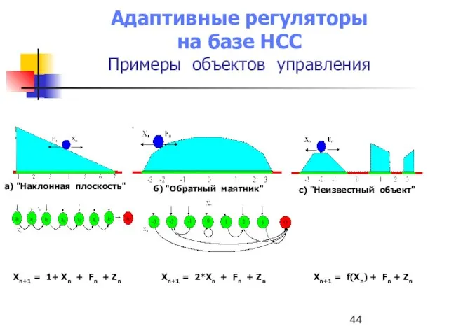 Адаптивные регуляторы на базе НСС Примеры объектов управления Xn+1 = 1+ Xn