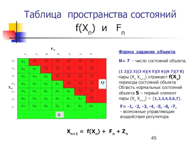 Таблица пространства состояний f(Xn) и Fn Xn+1 = f(Xn) + Fn +