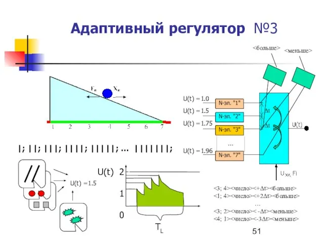 Адаптивный регулятор №3 U(t) =1.5 |; ||; |||; ||||; |||||; … |||||||;