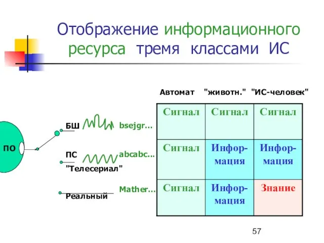 Отображение информационного ресурса тремя классами ИС Автомат "животн." "ИС-человек" БШ ПС "Телесериал" Реальный bsejgr… abcabc... Mather…