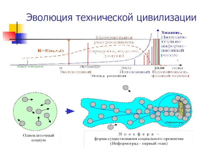 Эволюция технической цивилизации 1967 США-СССР Первый палеокризис