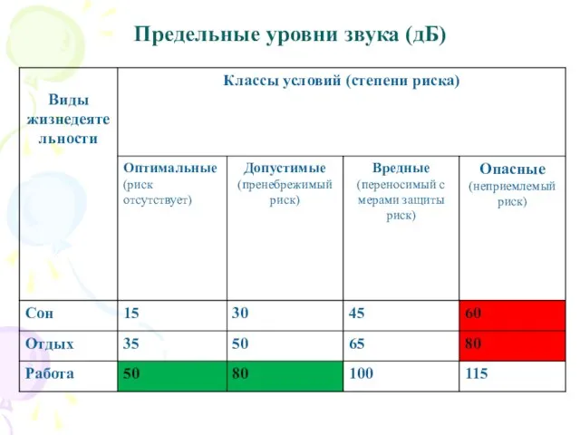 Предельные уровни звука (дБ)