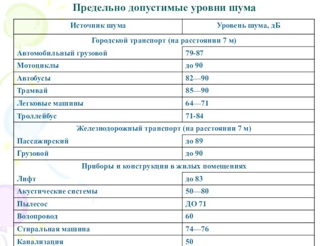 Предельно допустимые уровни шума